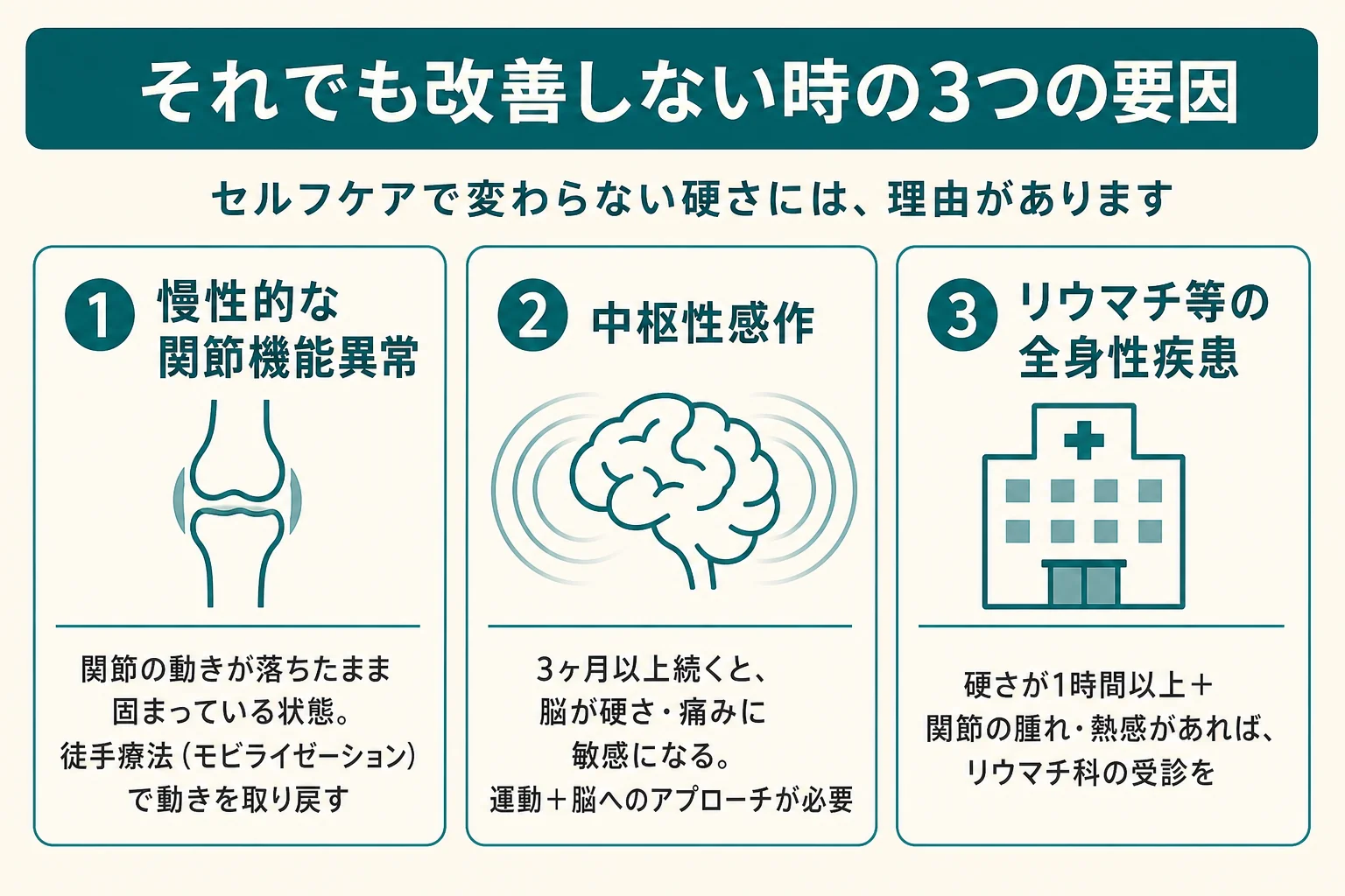 改善しない時の3つの要因:慢性的な関節機能異常・中枢性感作・リウマチ等の全身性疾患