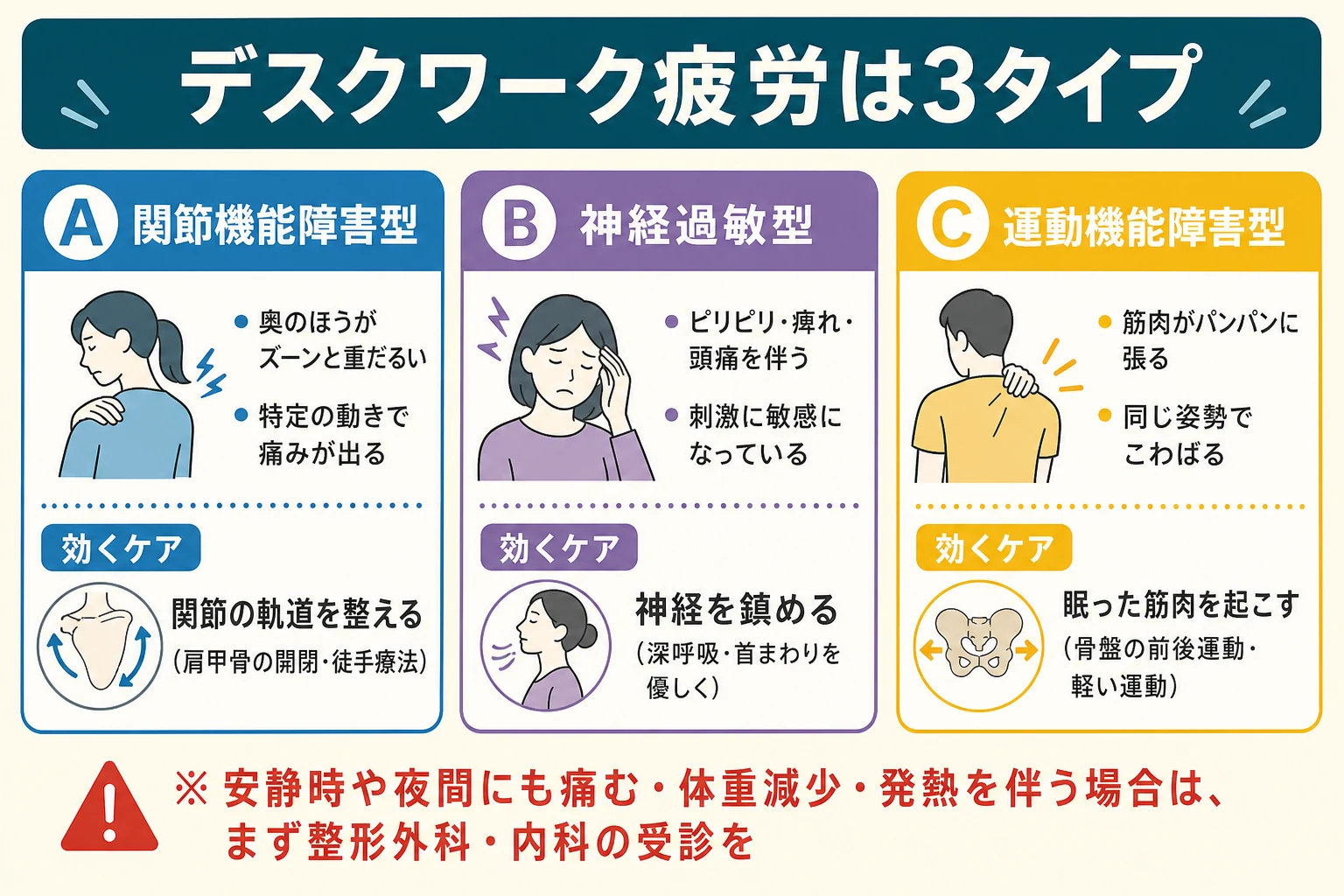 デスクワーク疲労の3タイプ分類:関節機能障害型(奥がズーン)・神経過敏型(ピリピリ痺れ)・運動機能障害型(パンパンに張る)とタイプ別に効くケア