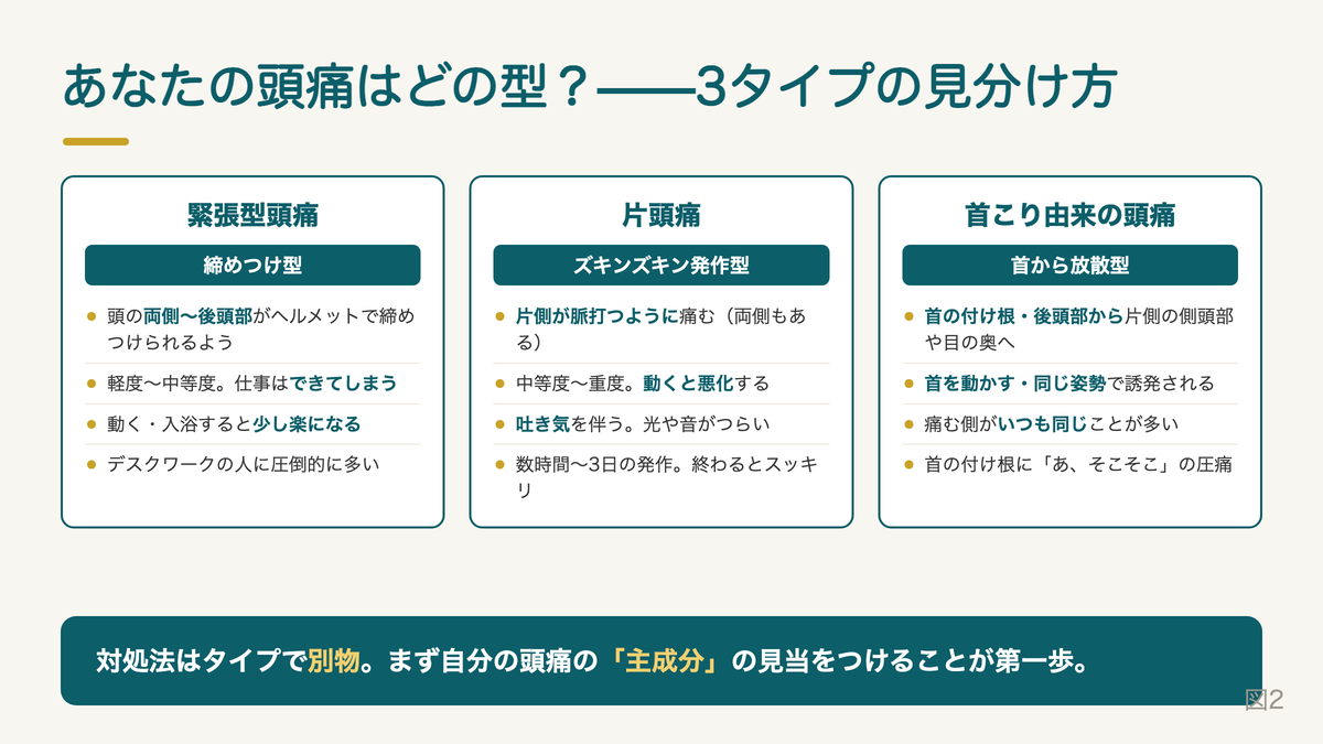 頭痛3タイプの比較表。痛む場所・痛み方・動くとどうなるか・随伴症状の違いを緊張型頭痛・片頭痛・首こり由来の頭痛で整理