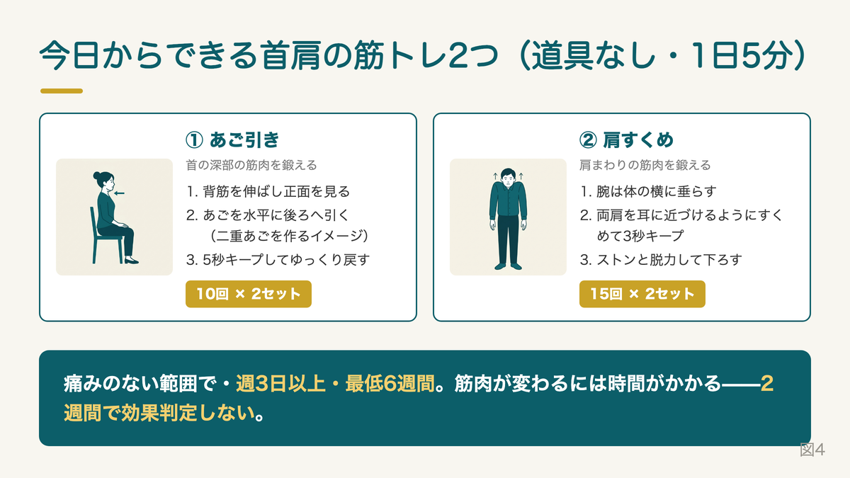 頭痛対策の首肩筋トレ2種のフォーム図解。あご引きエクササイズは座って正面を見てあごを水平に後ろへ引き5秒キープ10回2セット、肩すくめエクササイズは両肩を耳に近づけて3秒キープし脱力15回2セット