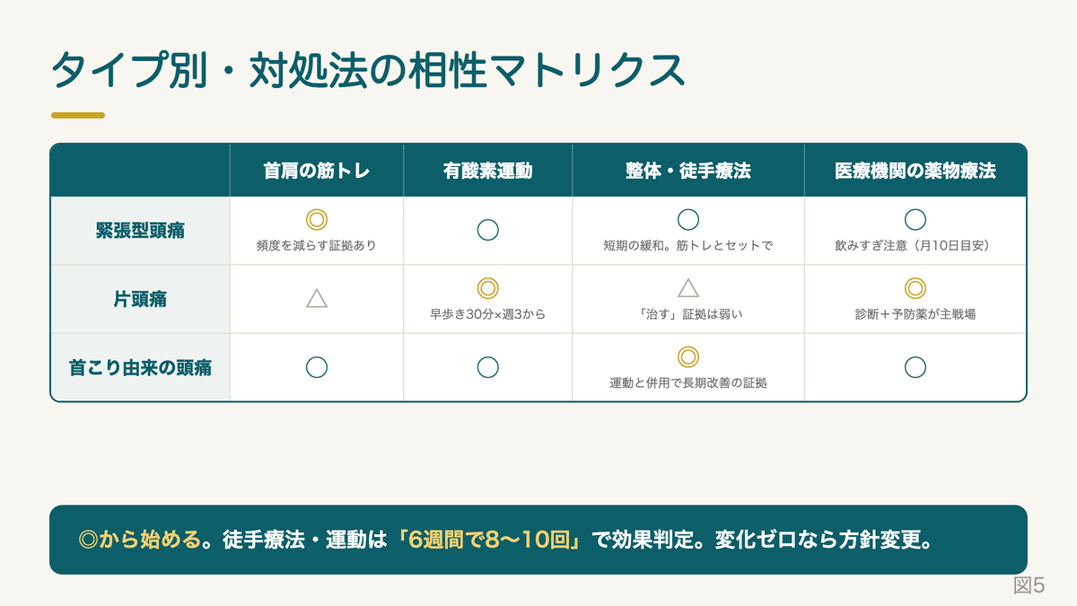 頭痛タイプ別の対処法マトリクス。首肩の筋トレ・有酸素運動・手技によるケアの向き不向きを緊張型・片頭痛・首こり由来で整理