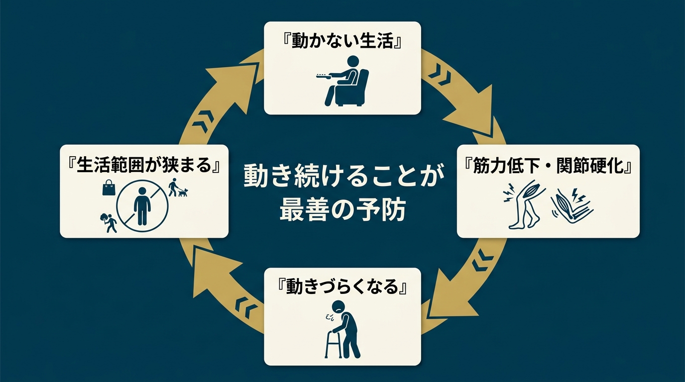 動かないことのリスク・フレイルの悪循環