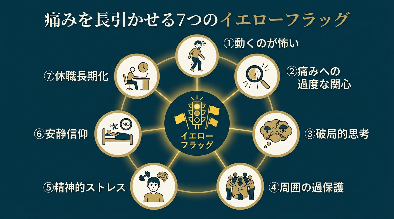 イエローフラッグ7つのサイン インフォグラフィック