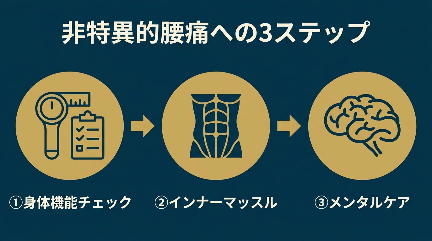 非特異的腰痛への3ステップアプローチフロー
