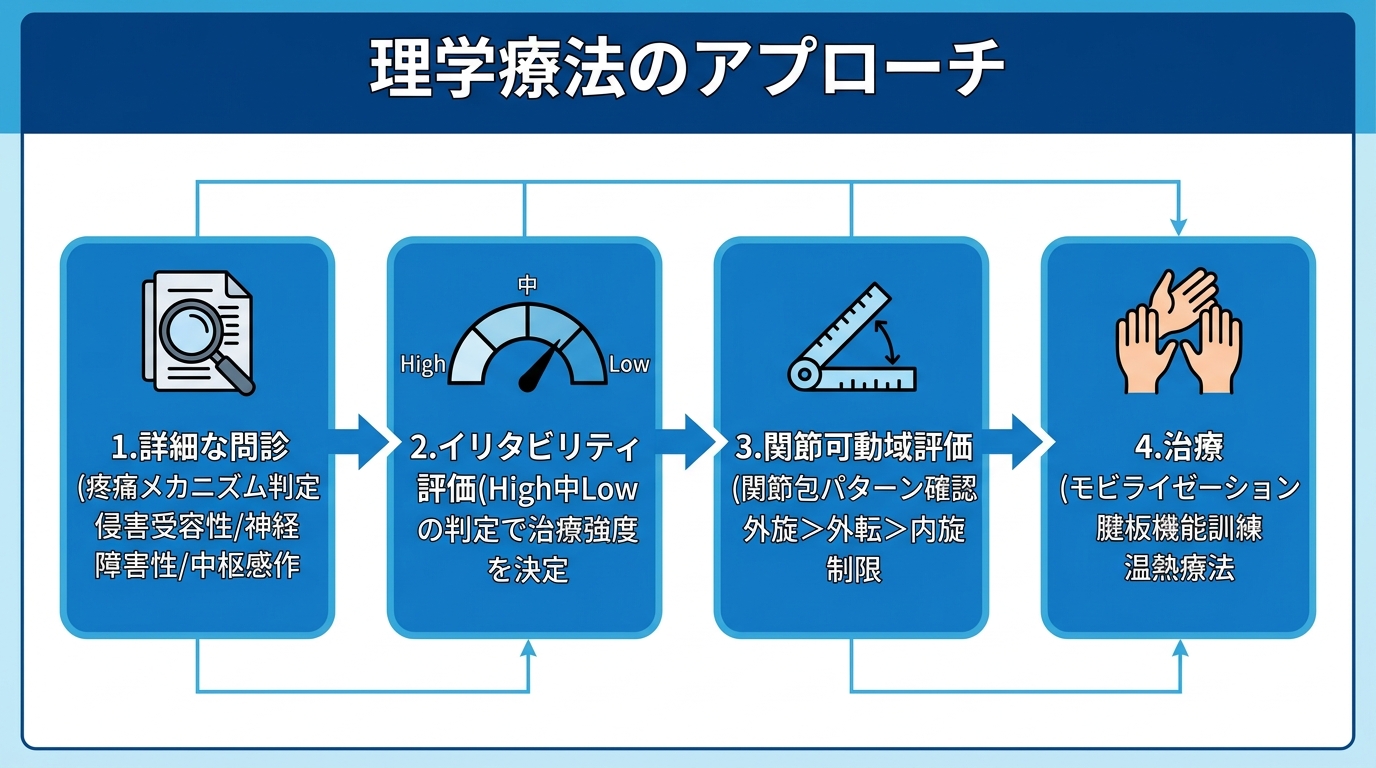 理学療法士による五十肩の評価から治療までのフロー